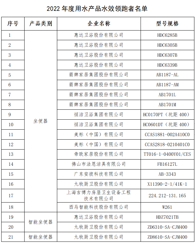 委和水利部发布2022年用水产品水效领跑者尊龙登录惠达马桶水效遥遥领跑行业｜国家发改(图2)