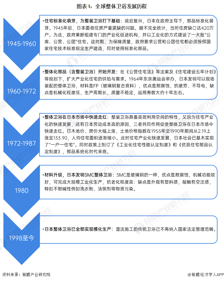 竞争格局分析 全球市场规模超过1200亿美元尊龙凯时2023年全球整体卫浴行业市