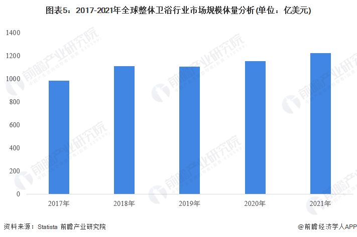 竞争格局分析 全球市场规模超过1200亿美元尊龙凯时2023年全球整体卫浴行业市场现状及(图3)