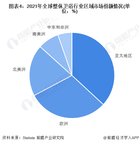 竞争格局分析 全球市场规模超过1200亿美元尊龙凯时2023年全球整体卫浴行业市场现状及(图5)