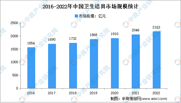 行业市场运行情况分析：市场规模2046亿元尊龙凯时人生就博登录2022年中国卫生