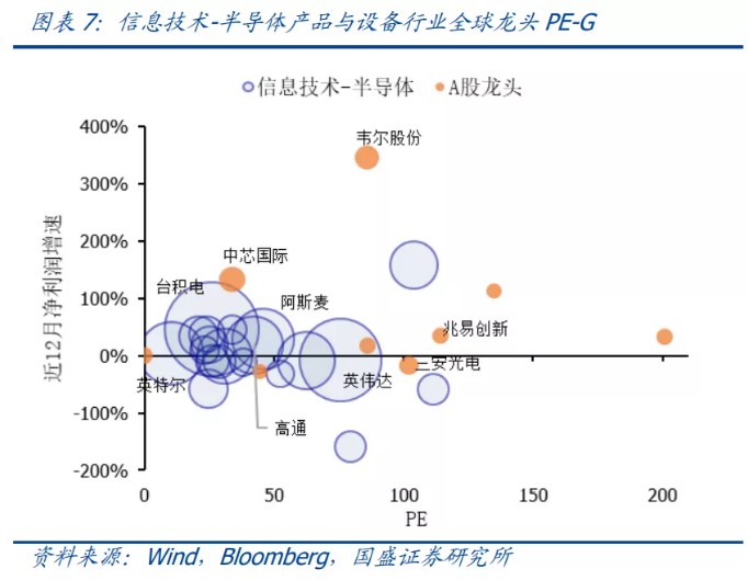 业：全球龙头估值比较尊龙登录入口科技行(图2)