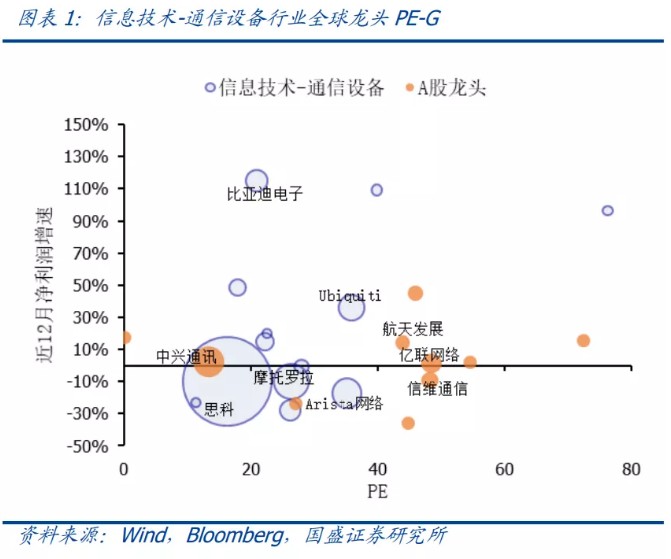 业：全球龙头估值比较尊龙登录入口科技行(图5)