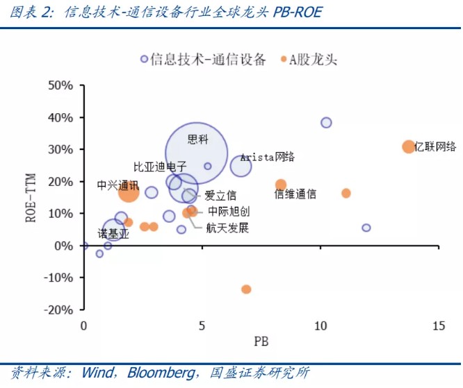 业：全球龙头估值比较尊龙登录入口科技行(图3)