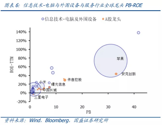 业：全球龙头估值比较尊龙登录入口科技行(图4)