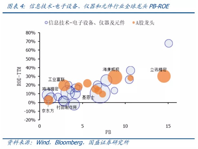 业：全球龙头估值比较尊龙登录入口科技行(图6)